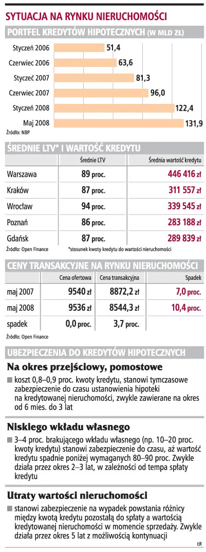Zdrożeją kredyty na 100 proc. wartości nieruchomości