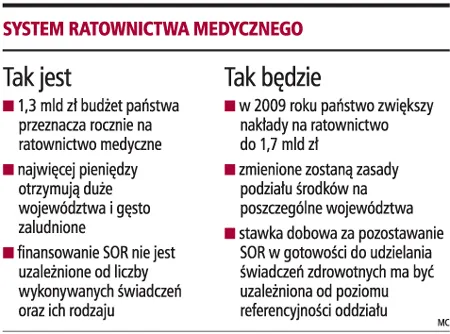 1,7 mld zł na ratownictwo medyczne w 2009 roku
