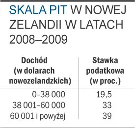 W Nowej Zelandii ulgi podatkowe oblicza fiskus