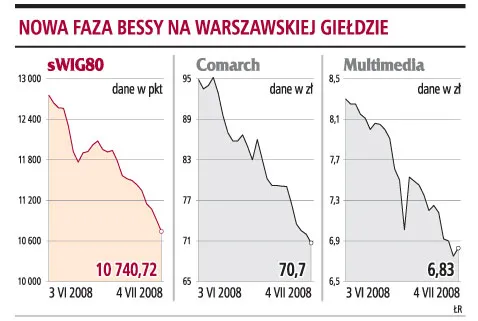 Nastroje na giełdzie szybko się nie poprawią