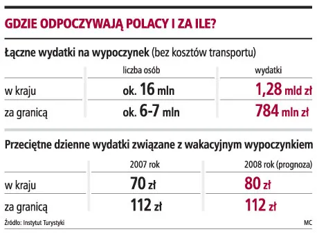 Wypoczynek krajowy nadal tańszy o ponad 25 proc.