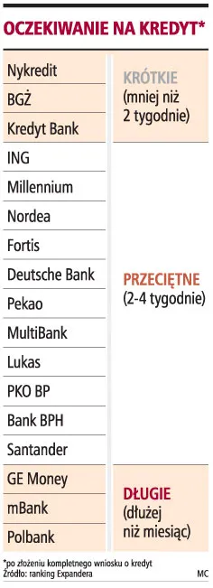 Na decyzję o kredycie hipotecznym trzeba czekać średnio 30 dni
