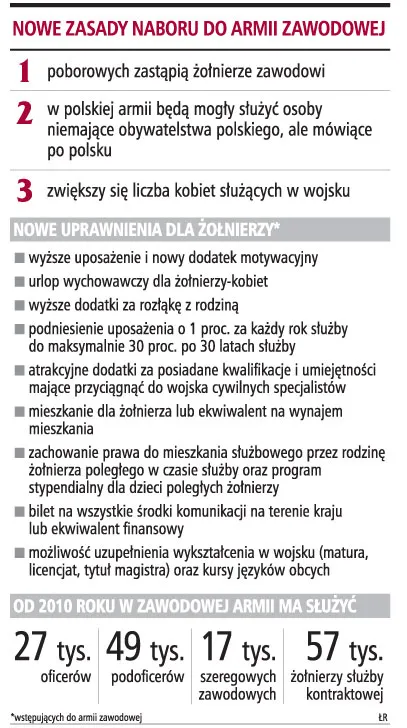 Wojsko zlikwiduje pobór i zatrudni 40 tys. żołnierzy