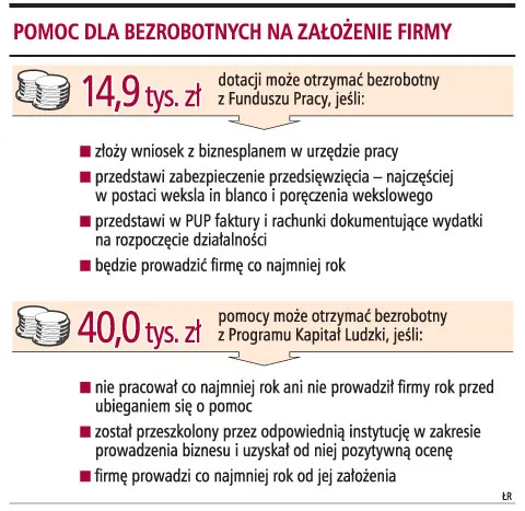 40 tys. zł dla bezrobotnego na założenie firmy