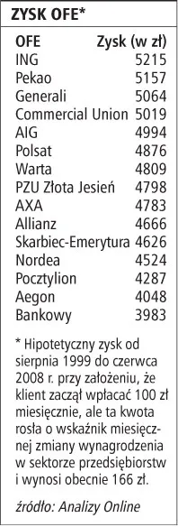Bessa pochłonęła 16 proc. zysków