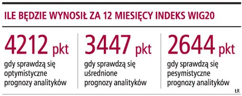 Prognozy WIG20: rok temu nawet pesymiści byli zbyt optymistyczni
