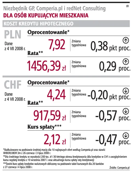 Kredyt hipoteczny w złotych jest coraz droższy