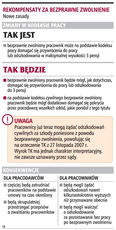 Odszkodowania dla zwolnionych z pracy kilkanaście razy wyższe