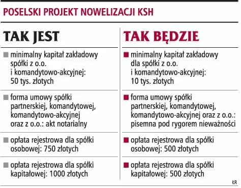 Mniejsze progi kapitałowe w spółkach z o.o.