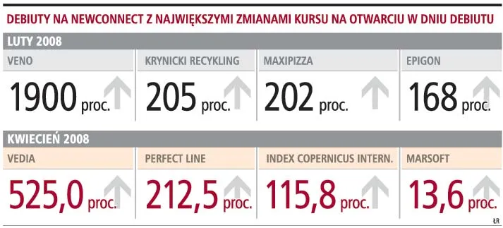 Debiuty na Newconnect z największymi zmianami kursu na otwarciu w dniu debiutu