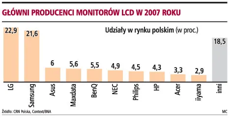 Po upadku Maxdata widmo bankructwa krąży nad producentami monitorów