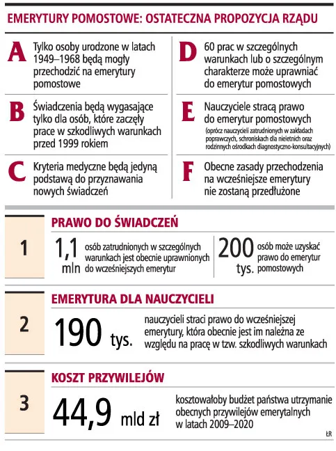 "Rząd: emerytury pomostowe tylko dla 200 tys. osób, nie dla nauczycieli"