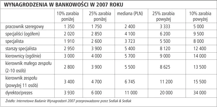Płace w bankach zależą nie tylko od kwalifikacji ale także od miejsca wykonywania pracy