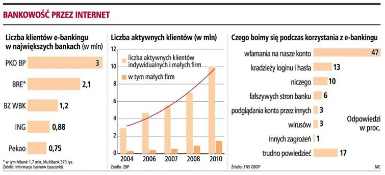 E-bank: najsłabszym ogniwem klient