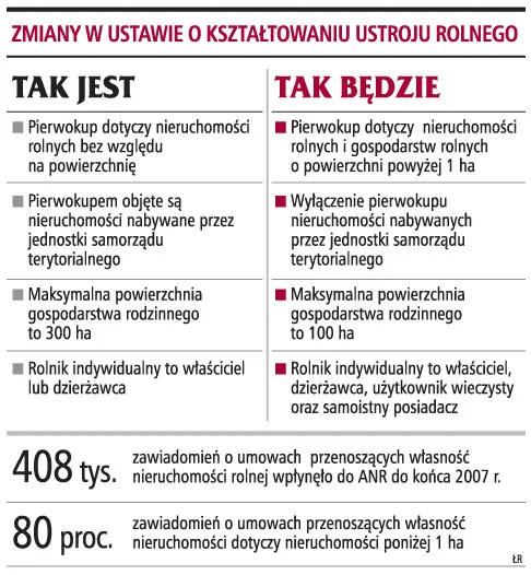 Pierwokup obejmie działki tylko powyżej jednego hektara