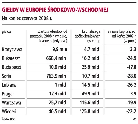 Polska giełda wśród liderów spadków w regionie