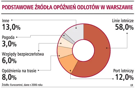 Ponad 80 proc. samolotów LOT lata punktualnie