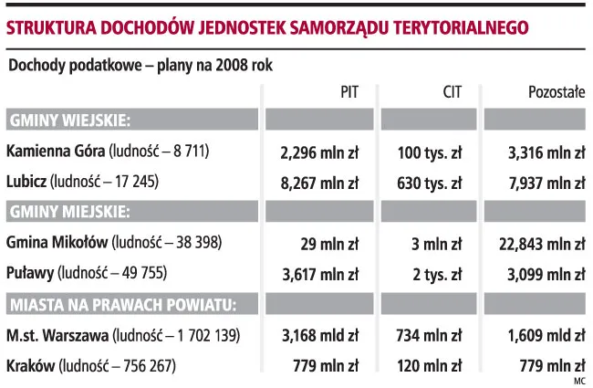 Samorząd chce udziału w VAT