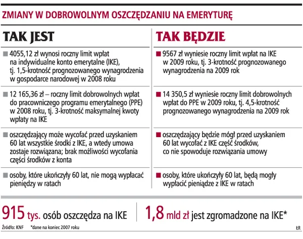 Rząd: limit oszczędzania na IKE wzrośnie z 4 do prawie 10 tys. zł