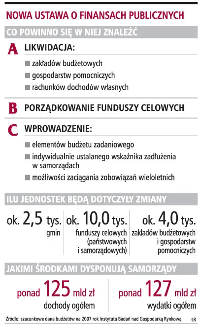Rząd musi zwiększyć nadzór nad środkami publicznymi