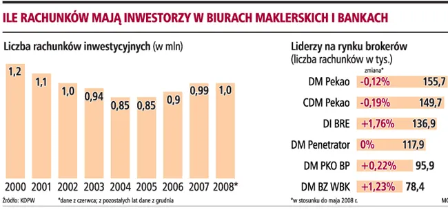 Mimo bessy liczba rachunków maklerskich przekroczyła milion