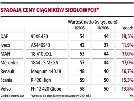 Samochody ciężarowe tanieją nawet o 1,5 tys. euro miesięcznie