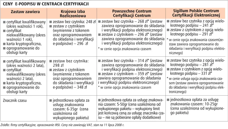 Najtańszy zestaw do składania e-podpisu kosztuje 241 złotych