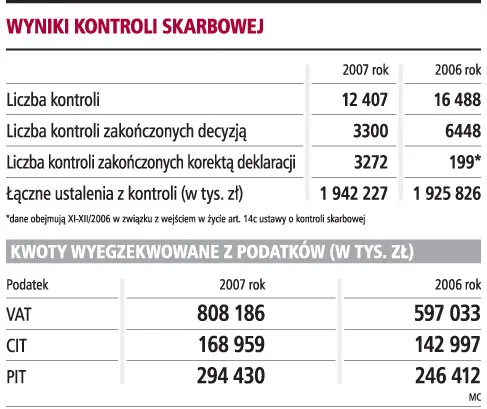 Mniej kontroli fiskusa, dało więcej pieniędzy