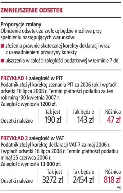 Dobrowolna korekta deklaracji zmniejszy odsetki