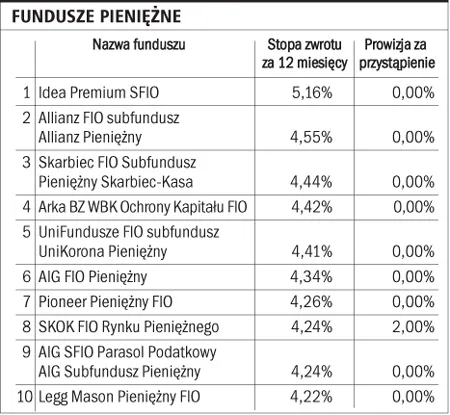 Wysokie oprocentowanie, zyski jednak niewielkie