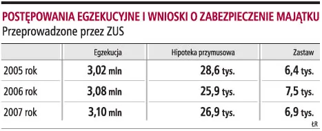 ZUS za długi zajął w ubiegłym roku 27 tys. nieruchomości firm