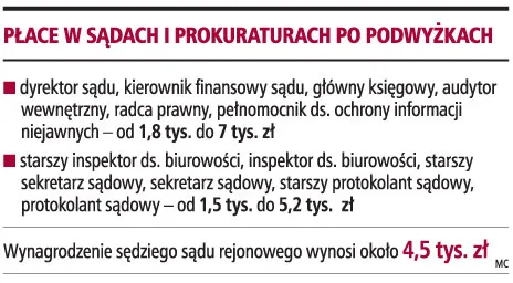 Urzędnik zarobi więcej niż sędzia