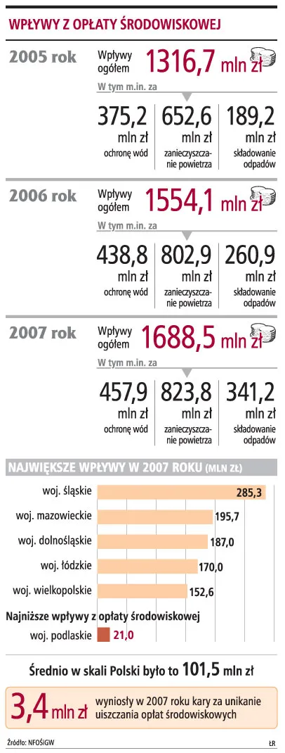 100 tysięcy firm nie ma szans na dotacje, bo nie płaci na środowisko