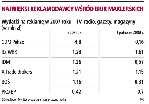 Bessa nie zniechęca brokerów do wydatków na reklamę