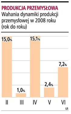 Wzrost gospodarczy w II kwartale mógł zwolnić nawet do 5,5 proc.