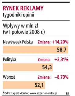 Tygodniki opinii zmniejszają sprzedaż, ale zarabiają najwięcej na reklamach