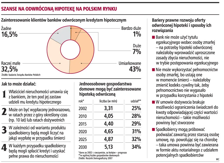 Pierwsze oferty odwróconych kredytów hipotecznych za trzy lata