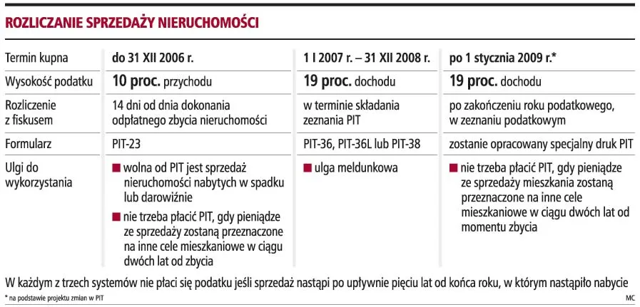 Dopiero za pięć lat sprzedamy dom bez kłopotów z fiskusem