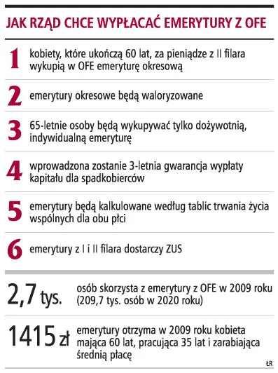 Mąż nie podzieli się emeryturą z OFE z niepracującą żoną