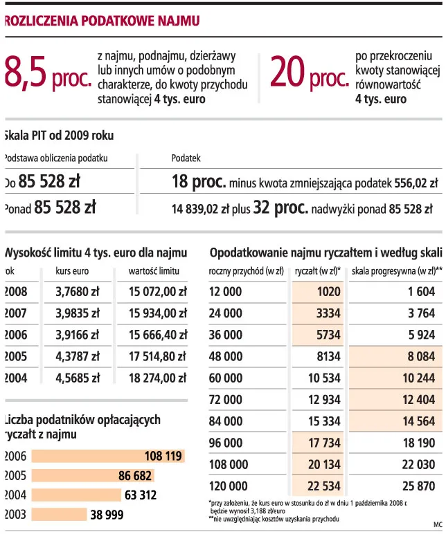 Od 2009 roku ryczałt dla najmu będzie nieopłacalny