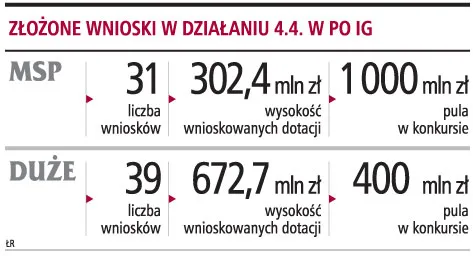 Małe i średnie firmy nie sięgają po dotacje na innowacyjność