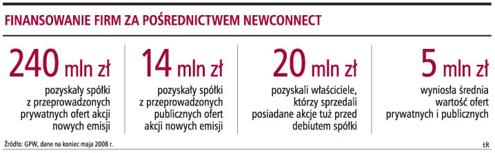15 mln euro z UE dla spółek na dofinansowanie prospektów