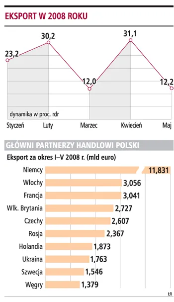 Eksport w górę jedynie o 10 proc.