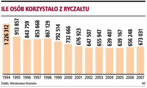 Przybyło ponad 16 tysięcy podatników ryczałtu