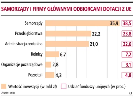 Firmom i samorządom będzie łatwiej dostać pieniądze z UE
