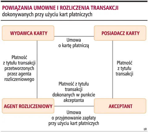Prawa i obowiązki akceptanta kart płatniczych i agenta rozliczeniowego