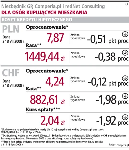 Spadek oprocentowania kredytu w złotych