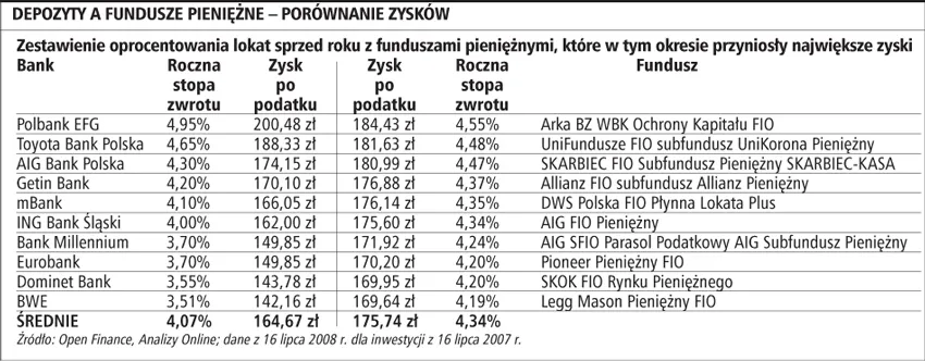 Fundusze pieniężne przyniosły większy zysk od lokat