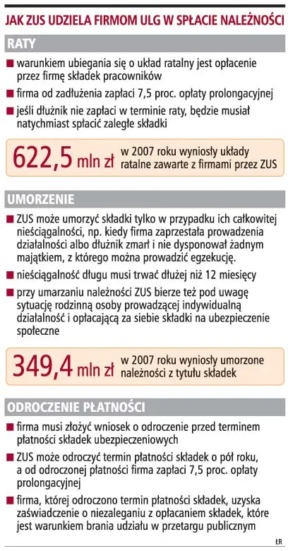 Coraz mniej firm jest zadłużonych wobec ZUS