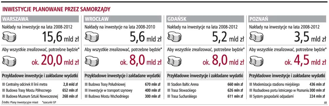 Zabraknie miliardów złotych na miejskie inwestycje